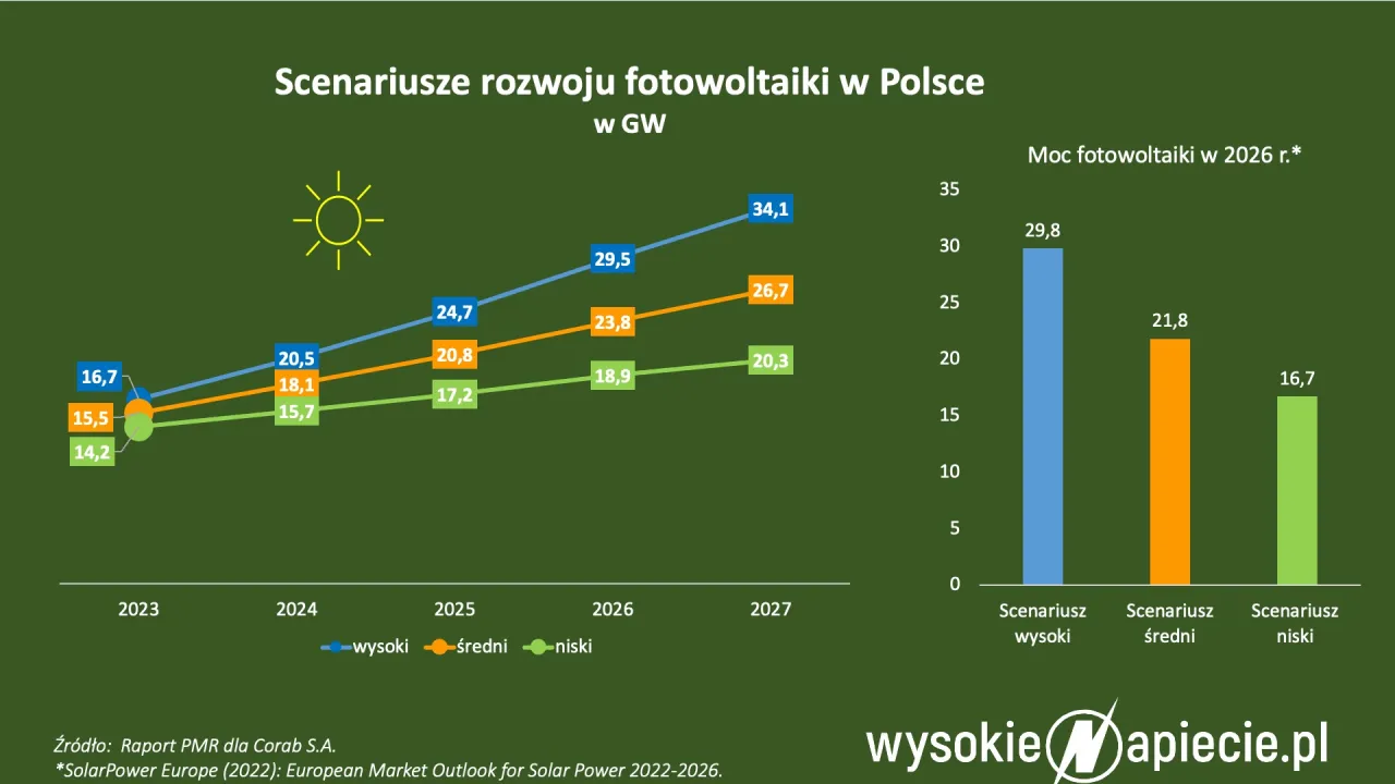 Zdjęcie Fotowoltaika w Polsce: historia, rozwój i kluczowe daty
