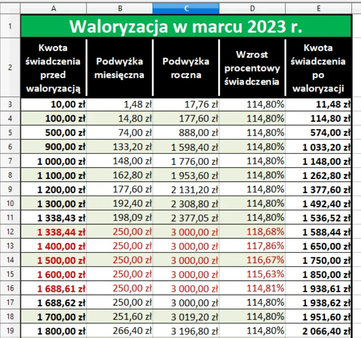 Zdjęcie Kiedy podwyżki rent i emerytur? Sprawdź, co nas czeka w przyszłości