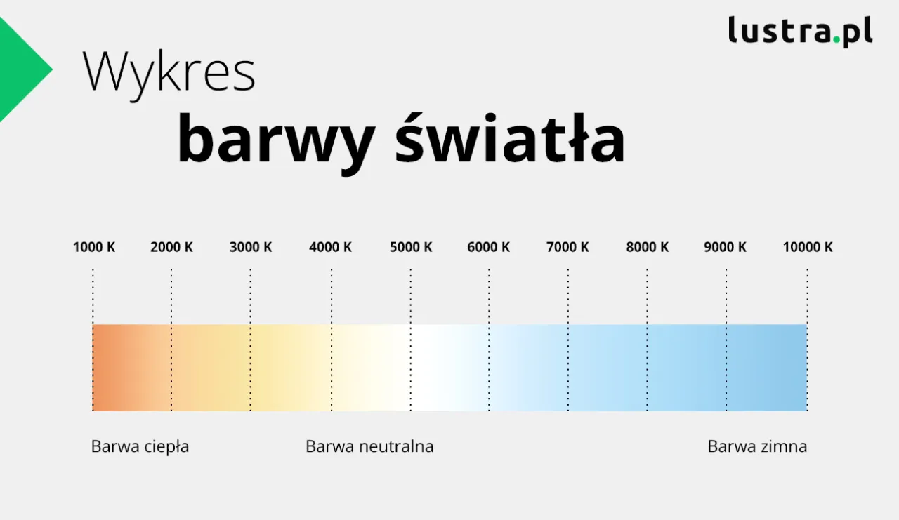 Zdjęcie Ile kelwinów do łazienki? Idealna temperatura barwowa dla komfortu i estetyki