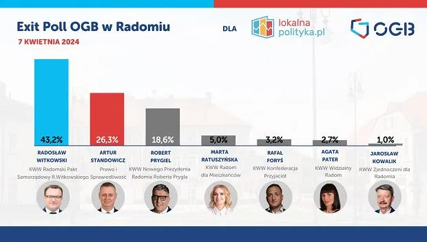Zdjęcie Kto rządzi w Radomiu? Poznaj kontrowersje i polityczne tło miasta