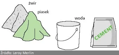 Zdjęcie Dokładne proporcje piasku i cementu na 1m3 betonu – uniknij błędów!
