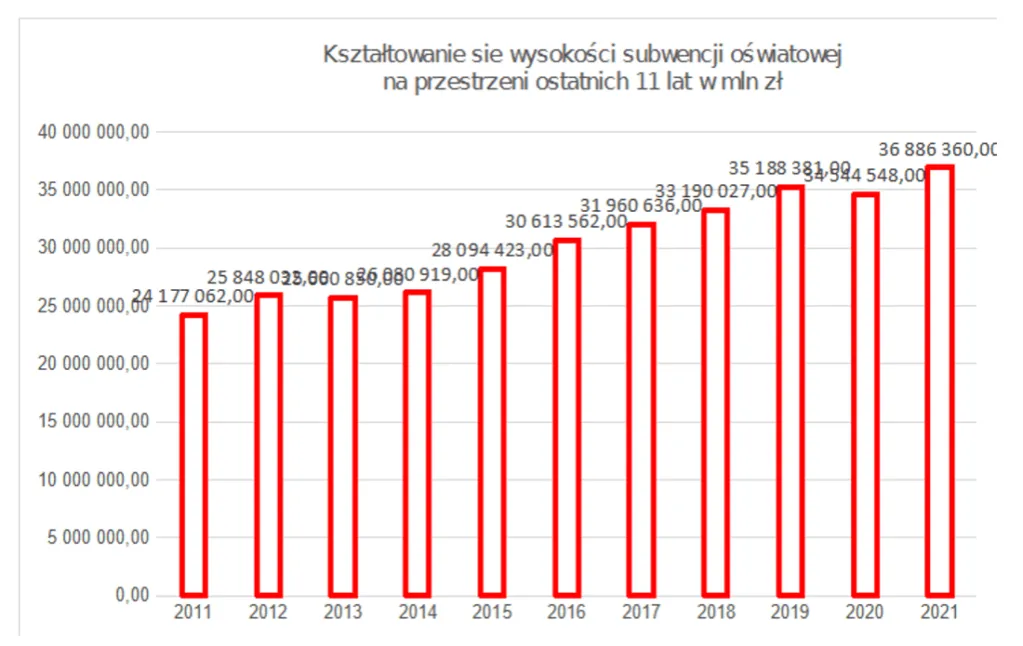Zdjęcie Ile wynosi subwencja oświatowa na jednego ucznia i jak ją obliczyć?