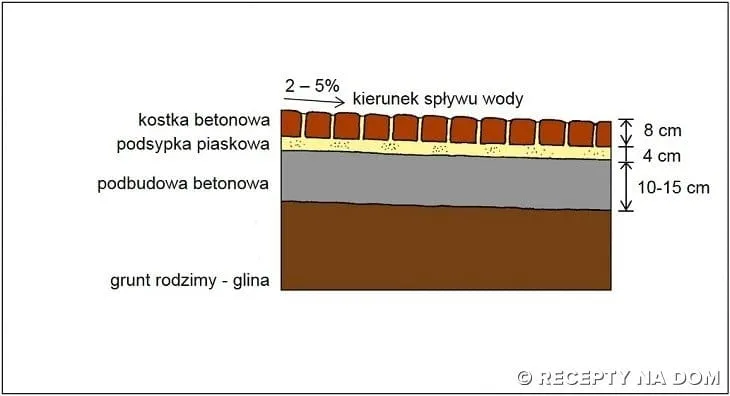 Zdjęcie Jak ułożyć kostkę brukową na starym betonie i uniknąć błędów?