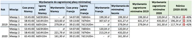 Zdjęcie Ile zarabia kierowca tira za kilometr? Sprawdź stawki i czynniki wpływające na wynagrodzenie