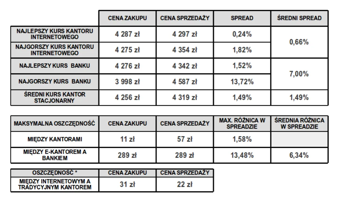 Zdjęcie Jakie są aktualne kursy walut w kantorze Intraco?