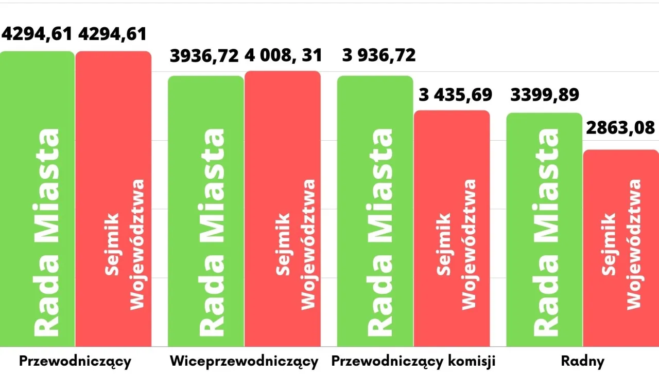 Zdjęcie Ile zarabia przewodniczący rady osiedla? Zaskakujące fakty o wynagrodzeniu
