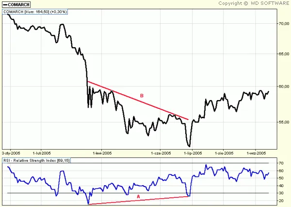 Zdjęcie RSI - Co to jest i jak interpretować ten wskaźnik giełdowy?