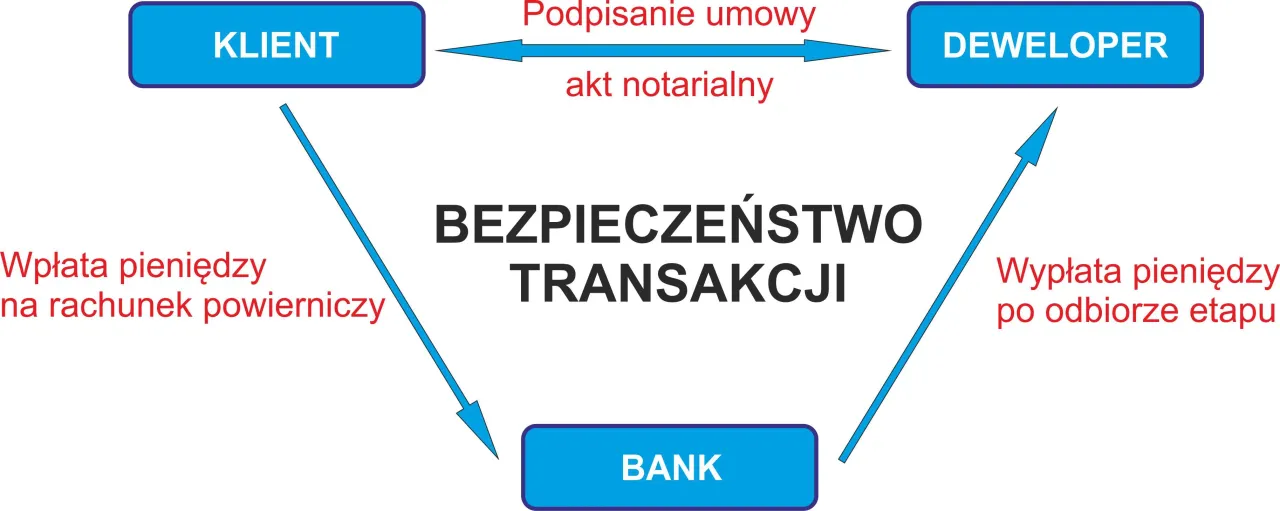 Zdjęcie Jak sprawdzić rachunek powierniczy dewelopera i uniknąć oszustw