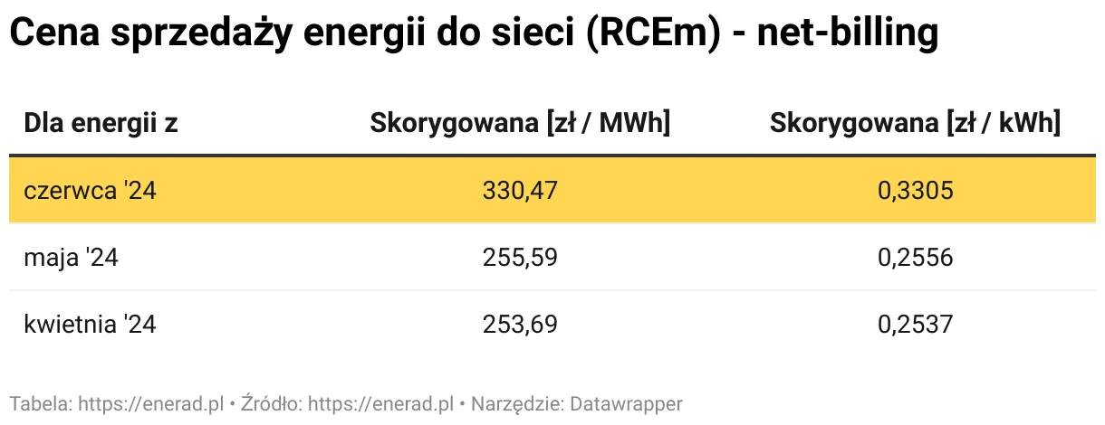 Zdjęcie Aktualne stawki za 1 kWh z fotowoltaiki: Ile płaci Tauron prosumentom?