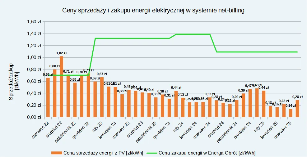 Zdjęcie Aktualne stawki: ceny energii z fotowoltaiki - sprawdź teraz!