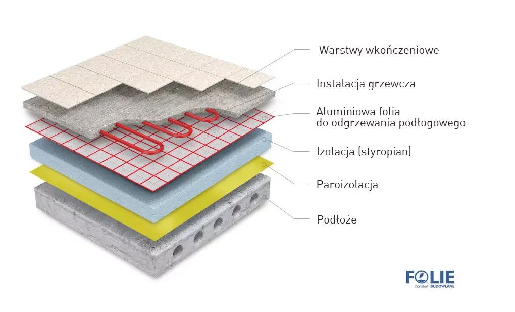 Zdjęcie Jaką folię pod ogrzewanie podłogowe wybrać - najlepsze rodzaje i parametry