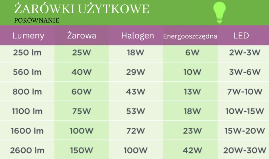 Zdjęcie Jaka moc żarówki LED do salonu zapewni idealne oświetlenie?