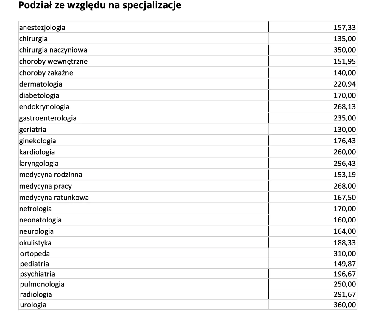 Zdjęcie Ile zarabia lekarz stażysta? Zaskakujące różnice w wynagrodzeniach w Polsce