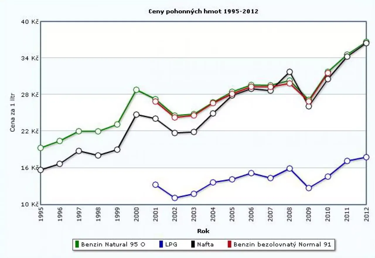 Zdjęcie Ile kosztuje LPG w Czechach? Ceny, które mogą Cię zaskoczyć