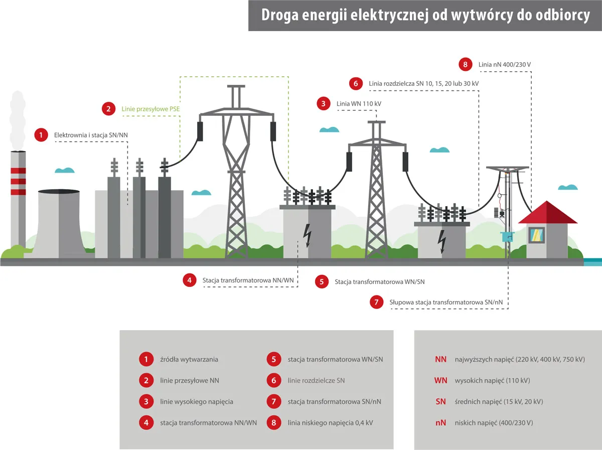 Zdjęcie Prąd elektryczny co to jest? Kluczowe informacje i ciekawostki o energii