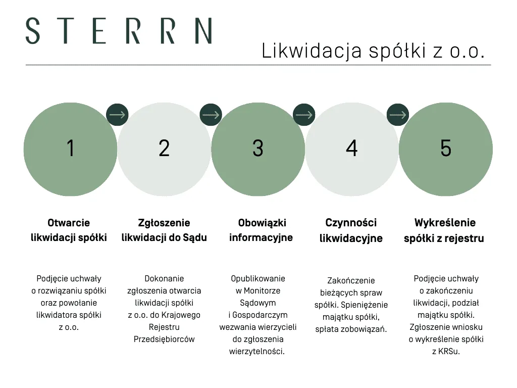 Zdjęcie Czy bilans otwarcia likwidacji składa się do KRS? Oto prawda