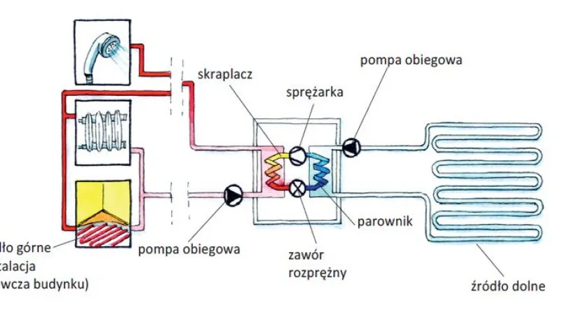 Zdjęcie Na czym polega ogrzewanie pompą ciepła i jakie ma korzyści?