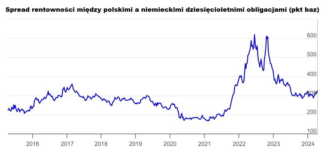 Zdjęcie Rentowności polskich obligacji: Zaskakujące zmiany i prognozy na przyszłość