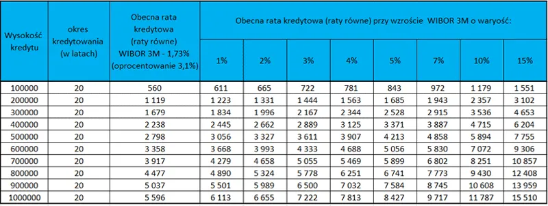 Zdjęcie O ile procent zwiększono oprocentowanie kredytu? Oblicz to łatwo!