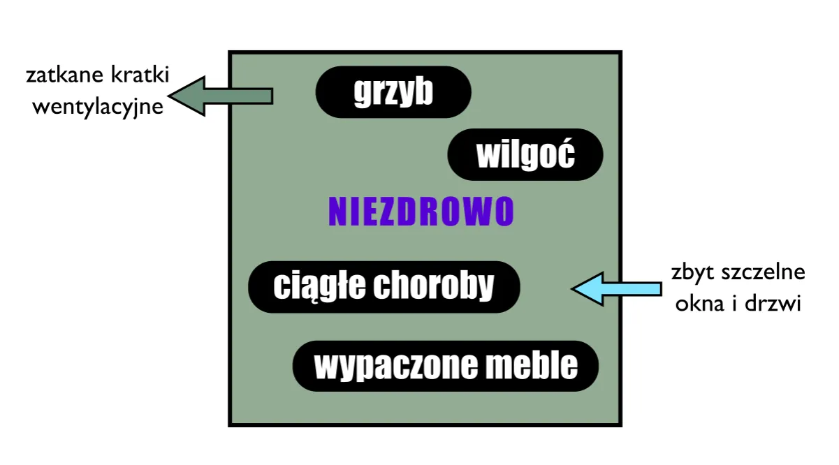 Zdjęcie Jak wyeliminować ciąg wsteczny w bloku i poprawić wentylację