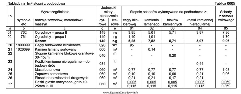 Zdjęcie Ile zaprawy na m3? Uniknij błędów i oszczędź pieniądze w budowie