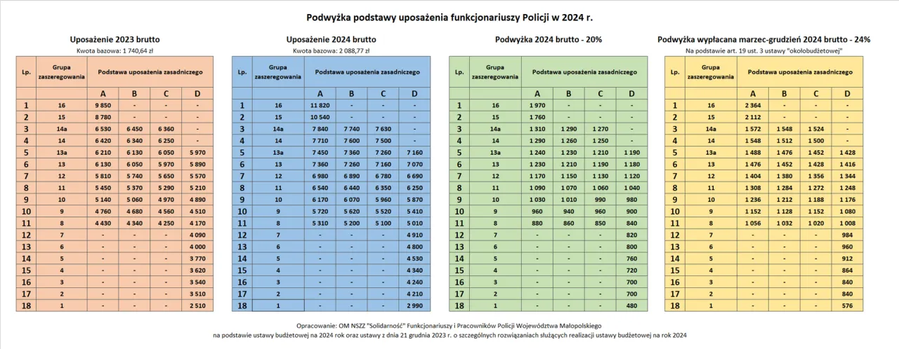 Zdjęcie Ile zarabia policjant bez matury? Zaskakujące fakty o wynagrodzeniach