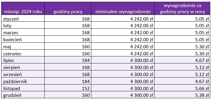 Zdjęcie Wynagrodzenie minimalne w Polsce: aktualna kwota i zasady ustalania