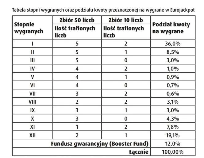 Zdjęcie Czy za 2 liczby w Eurojackpot jest wygrana? Sprawdź, jak to działa
