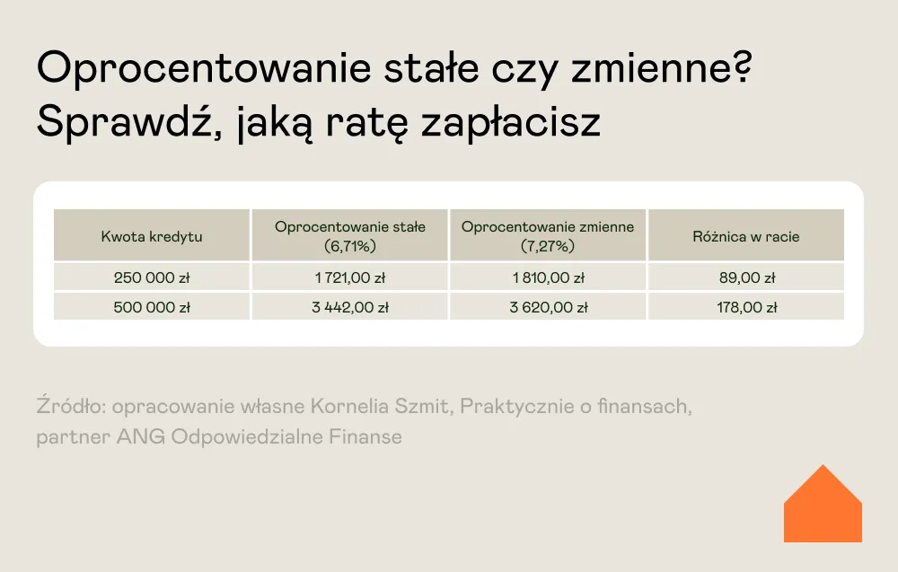 Zdjęcie Czy przejść na stałe oprocentowanie? Kluczowe fakty i porady