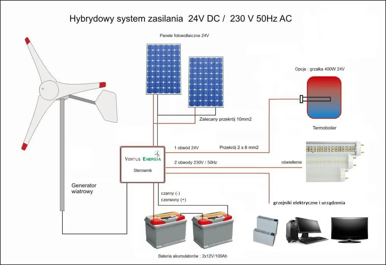 Zdjęcie Jak bezpiecznie podłączyć elektrownię wiatrową do inwertera z panelami słonecznymi