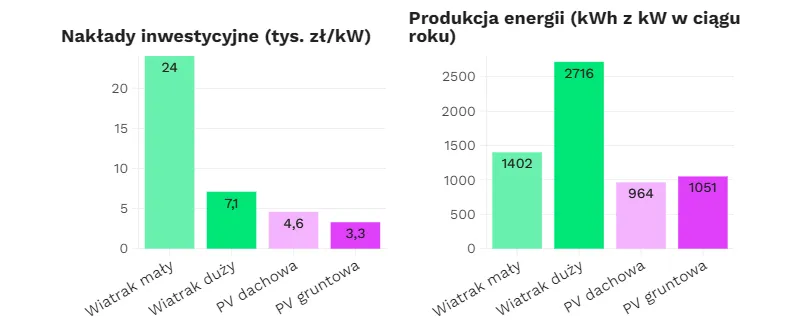 Zdjęcie Opłacalność energii wiatrowej w Polsce: co warto wiedzieć przed inwestycją