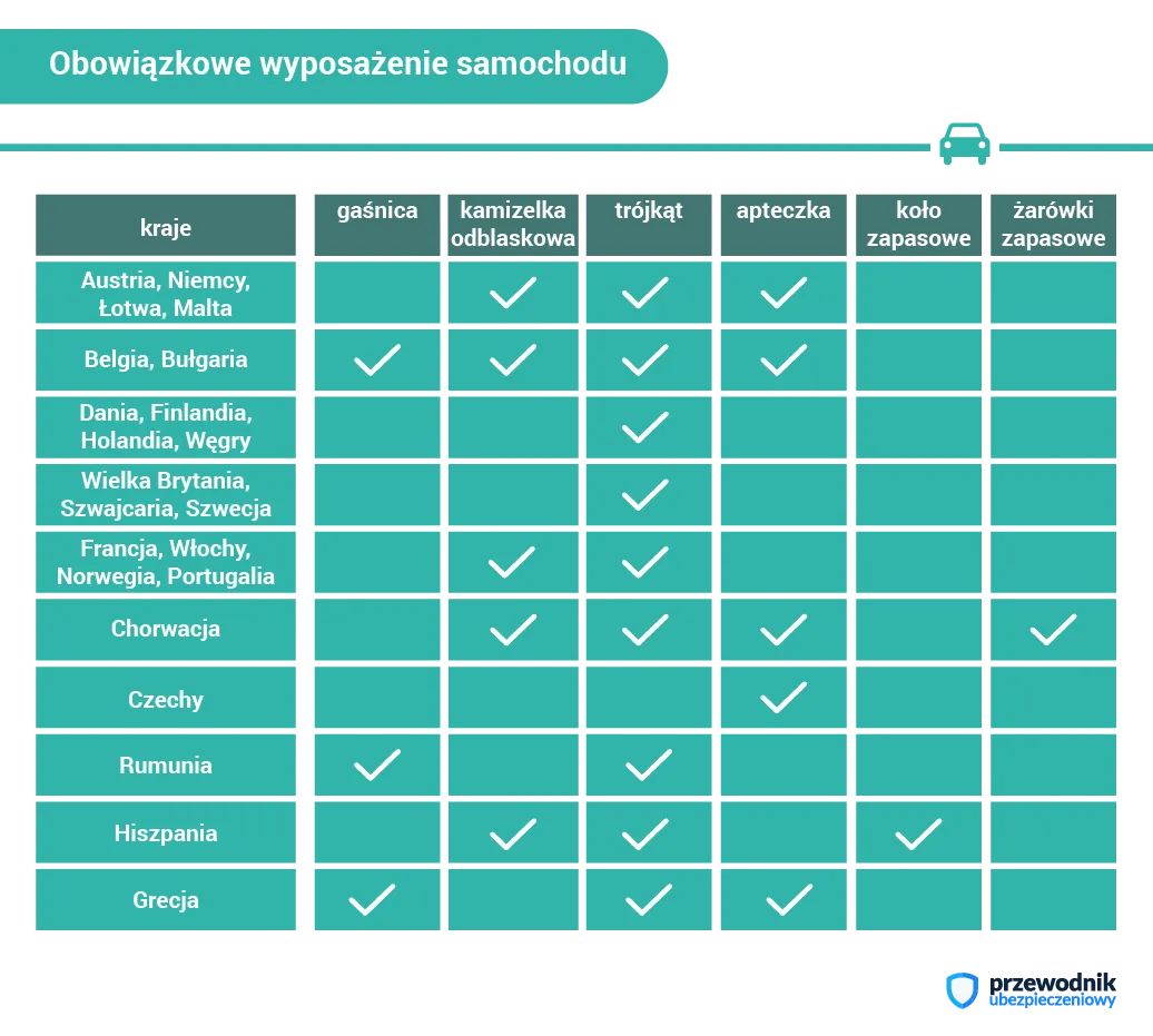 Zdjęcie Co trzeba mieć w samochodzie w Czechach? Obowiązkowe wyposażenie i przepisy.