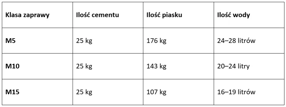 Zdjęcie Zaprawa cementowa: składniki, proporcje i właściwości - poradnik