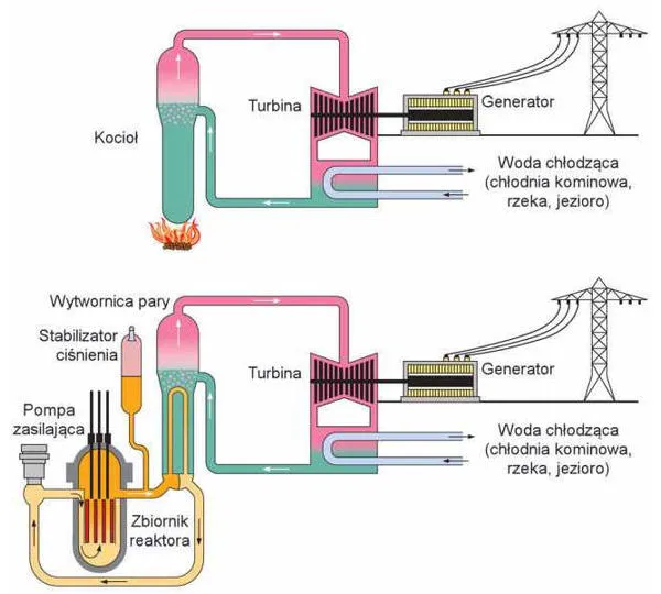 Zdjęcie Ile energii wytwarza elektrownia atomowa? Zaskakujące dane i porównania