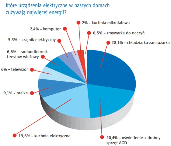Zdjęcie Ile prądu zużywa zamrażarka i z jakimi kosztami musisz się liczyć