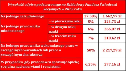 Zdjęcie Jak bez błędów obliczyć odpis na ZFŚS dla emeryta krok po kroku