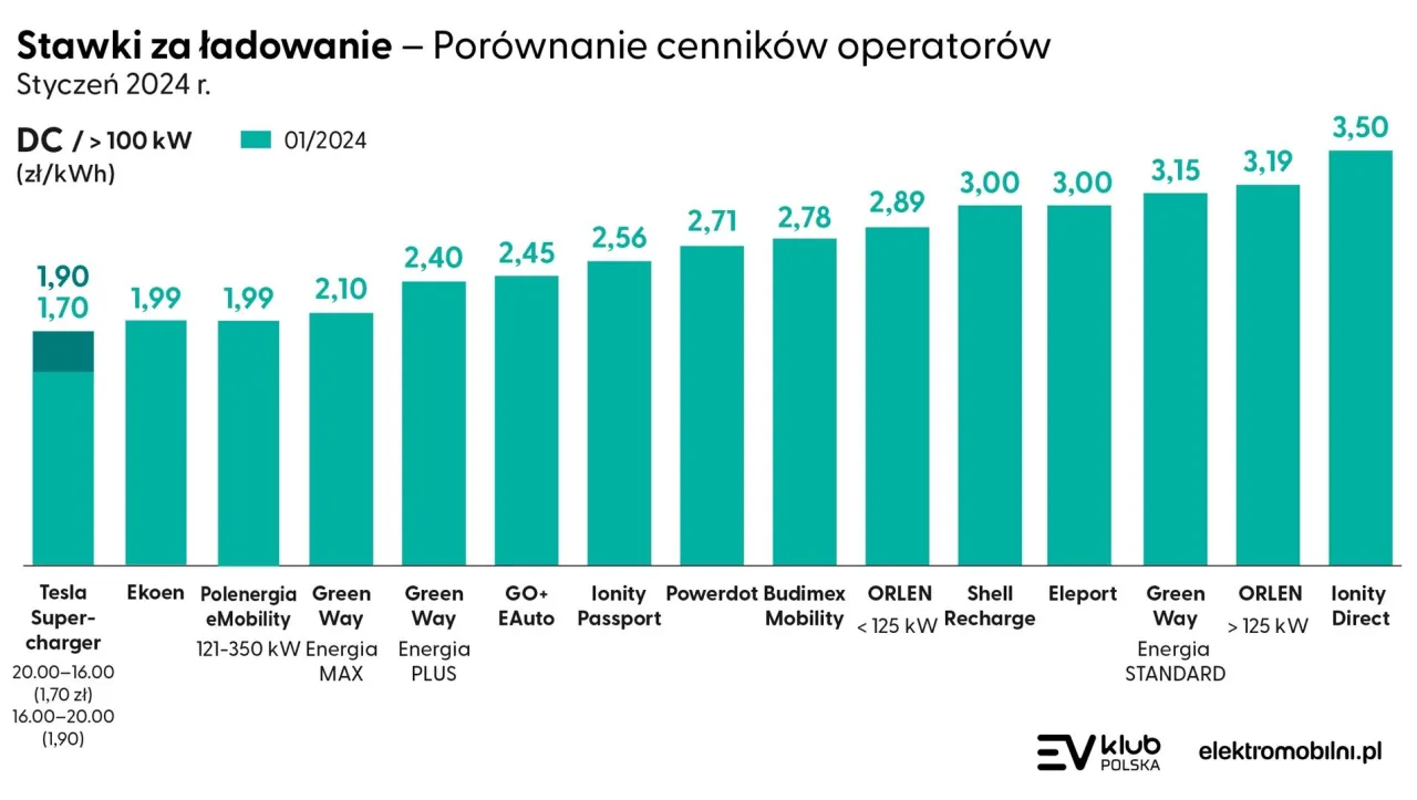 Zdjęcie Jaki jest koszt ładowania samochodu elektrycznego? Sprawdź, ile zapłacisz!