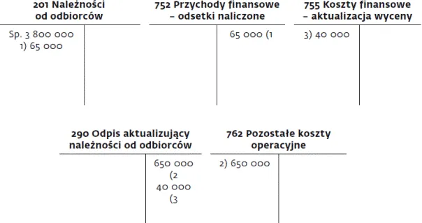 Zdjęcie Gdzie w bilansie wykazywane są odpisy aktualizujące należności zgodnie z przepisami rachunkowości?