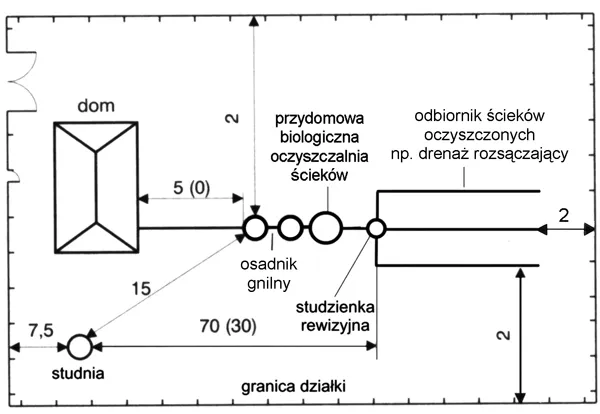 Zdjęcie Oczyszczalnia ile od granicy? Sprawdź wymagane odległości i przepisy