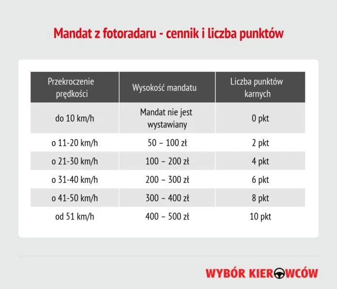 Zdjęcie Kto wystawia mandat z fotoradaru i jak uniknąć konsekwencji? Sprawdź odpowiedzialne organy