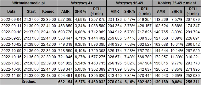 Zdjęcie Ile odcinków ma sezon 2 Tajemnicy zawodowej? Szczegółowa rozpiska emisji