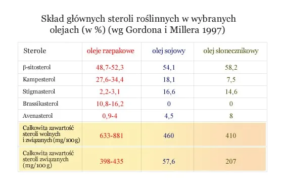 Zdjęcie Sterole roślinne gdzie występują i jak poprawić zdrowie serca