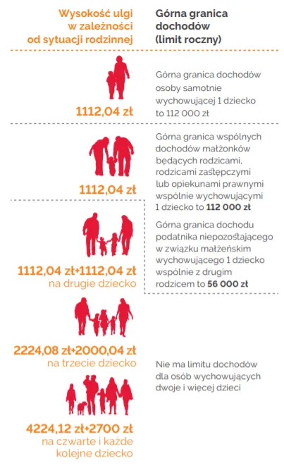 Zdjęcie Do kiedy ulga na dziecko? Terminy i warunki rozliczenia