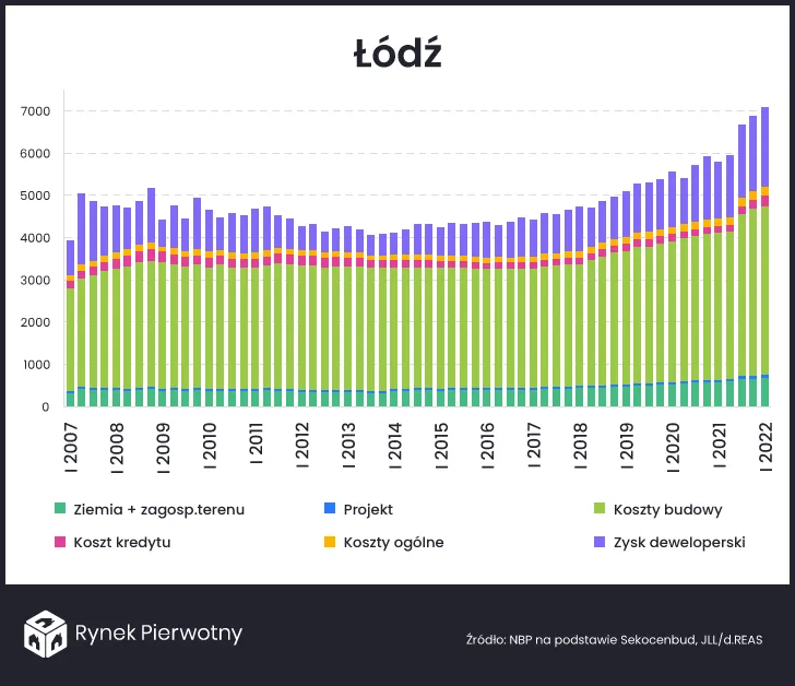 Zdjęcie Ile zarabia deweloper? Zysk z projektu, nie pensja