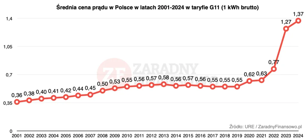 Zdjęcie Ile płacimy za kilowat prądu? Aktualne ceny i stawki energii w Polsce
