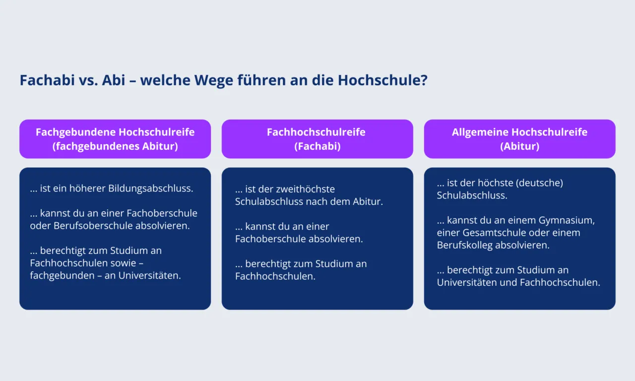 Zdjęcie Ist die Fachhochschulreife das Abitur? Wichtige Unterschiede erklärt