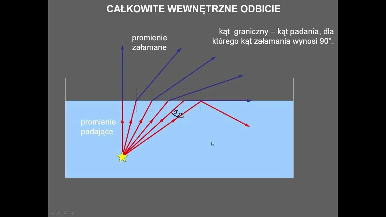 Zdjęcie Całkowite wewnętrzne odbicie – zjawisko, które zaskakuje w optyce