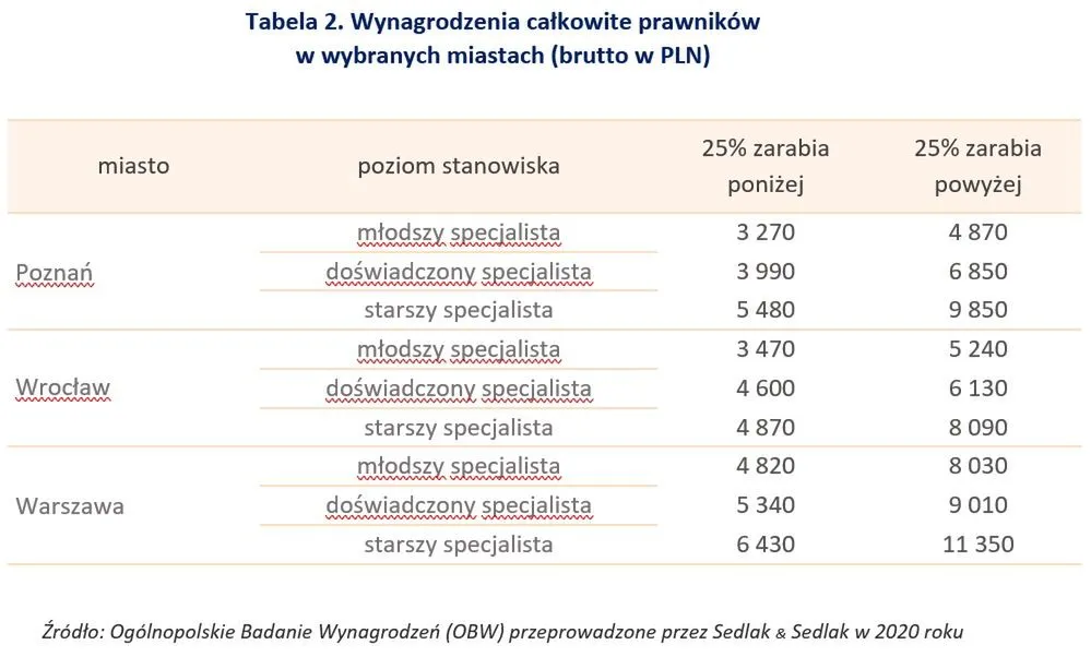 Zdjęcie Ile zarabia prawnik rocznie? Przekonaj się, jak różnią się wynagrodzenia