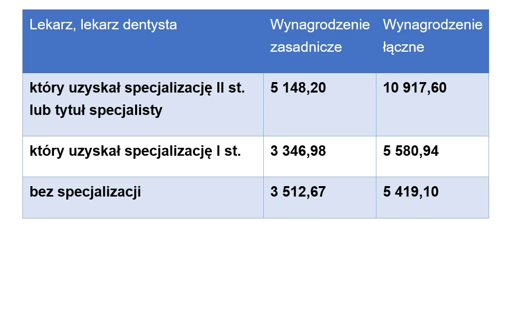 Zdjęcie Ile zarabiają dentyści w Polsce? Zaskakujące fakty o wynagrodzeniach
