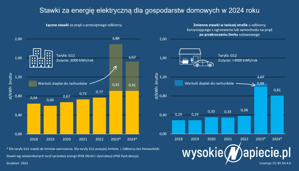 Zdjęcie Wszystko co musisz wiedzieć o kosztach podłączenia licznika prądu w 2025